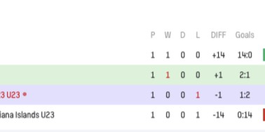 新葡萄8883官网AMG-出线形势：U22国足暂第2！少澳洲13个净胜球 下轮战鱼腩必须狂胜