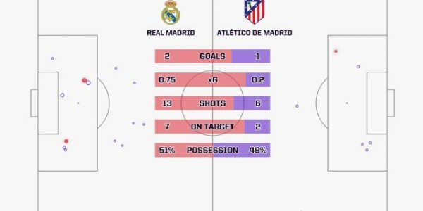 新葡萄8883官网AMG-【欧冠】世界波大战！皇马2比1马竞