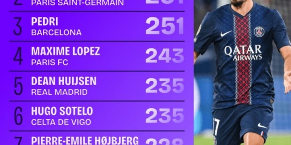 本赛季五大联赛成功传球次数榜：维蒂尼亚、法比安、佩德里前三